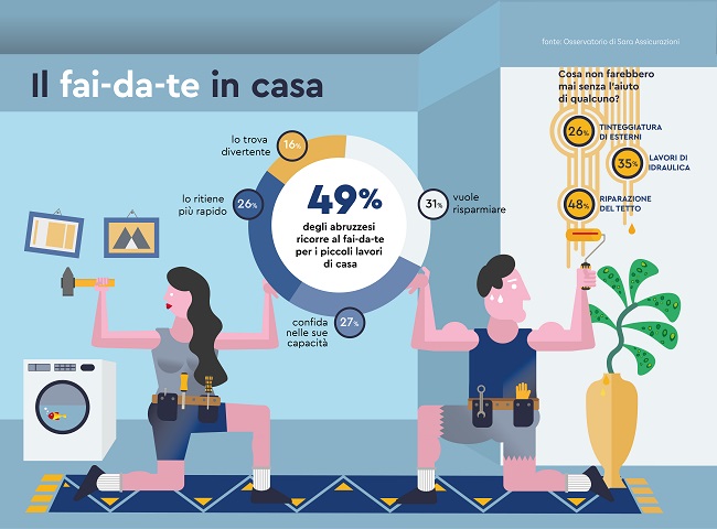 fai da te Abruzzo