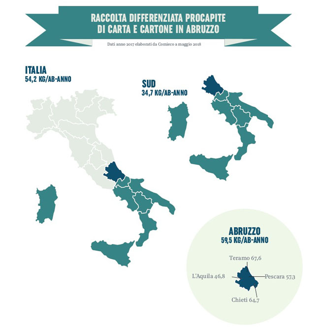 raccolta differenziata carta cartone Abruzzo