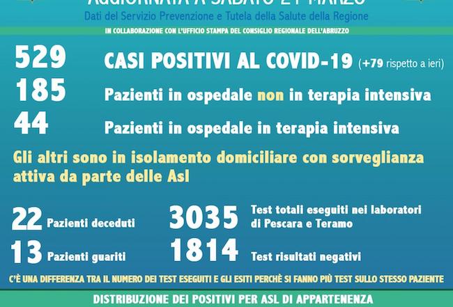 mappa dati covid-19 21 marzo 2020