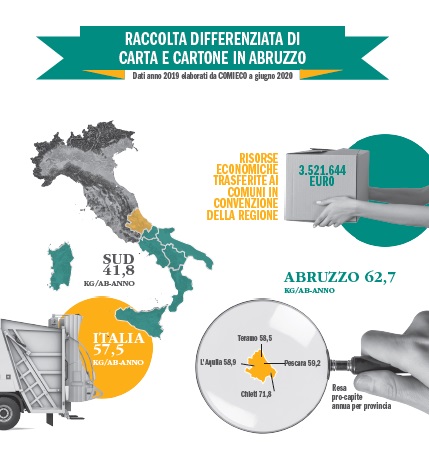 raccolta differenziata abruzzo 2019-2020