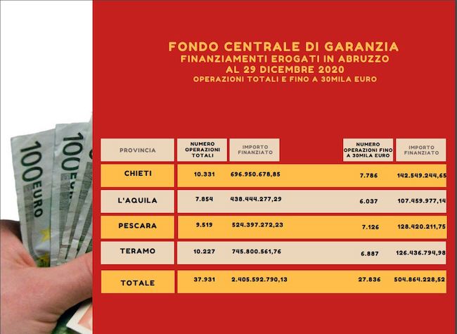 finanziamenti in abruzzo