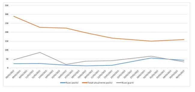 andamento contagi covid-19-comune-giulianova