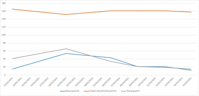 grafico 16 marzo 2021