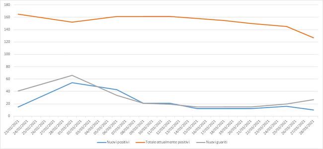 grafico andamento contagi giulianova 29 marzo 2021