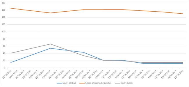 grafico contagi giulianova 22 marzo 2021
