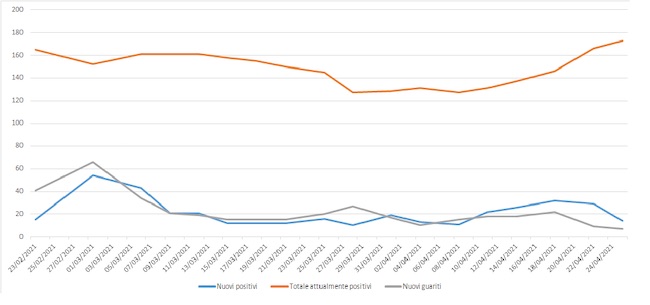 andamento contagi giulianova 26 aprile 2021