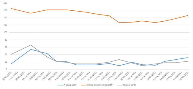 grafico andamento contagi giulianova 12-18 aprile 2021