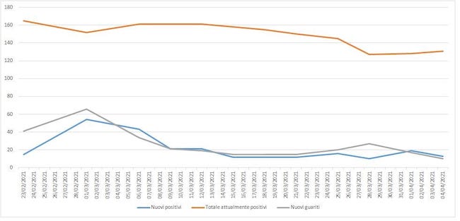 grafico contagi giulianova 4 aprile 2021