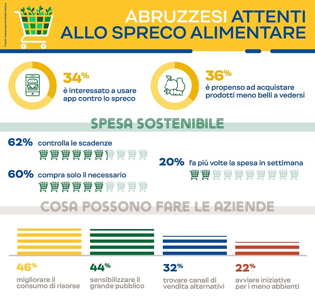 Abruzzo_Spreco alimentare