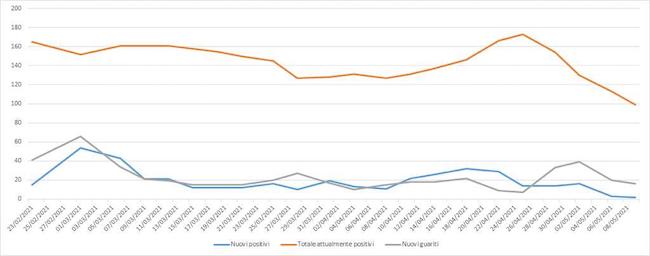 grafico andamento contagi covid giulianova 10 maggio 2021