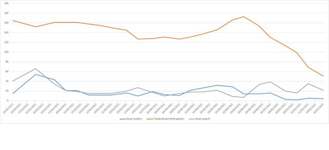 grafico contagi giulianova 17 maggio 2021