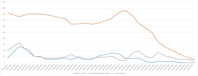grafico dati corona giulianova