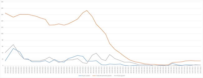 grafico covid giulianova 19 luglio 2021