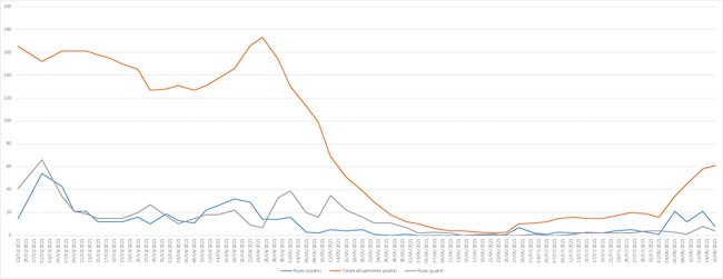 covid giulianova 16 agosto 2021