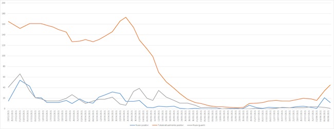 grafico coronavirus giulianova 3-9 agosto 2021