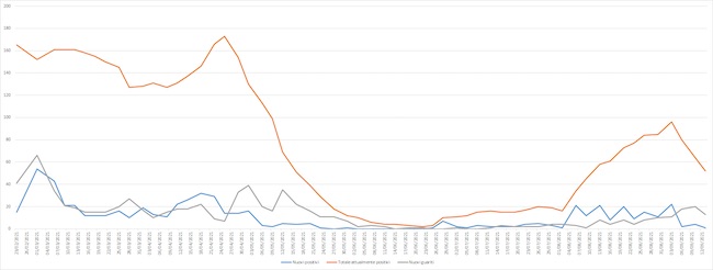 grafico covid 7-13 settembre 2021