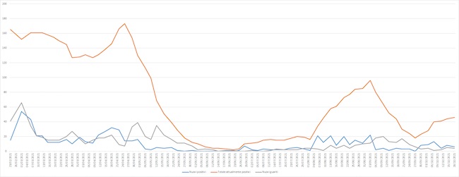 grafico covid 12-18 ottobre 2021