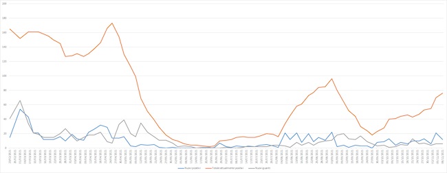 dati covid 8 novembre 2021