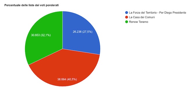 elezioni grafico nuovo consiglio provincia teramo