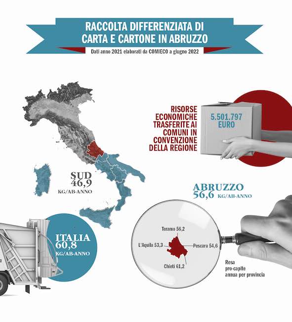 differenziata comieco abruzzo