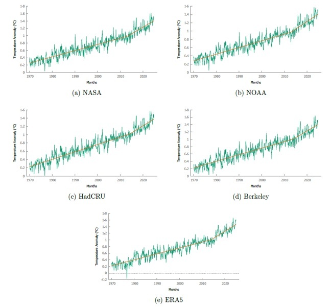 Temperature medie mensili con le tendenze ricavate dall'analisi di Triacca e Pasini mediante un modello continuo lineare a tratti.